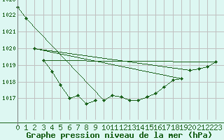 Courbe de la pression atmosphrique pour Haegen (67)