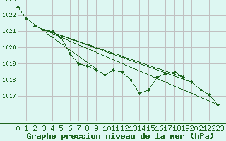 Courbe de la pression atmosphrique pour Douzens (11)