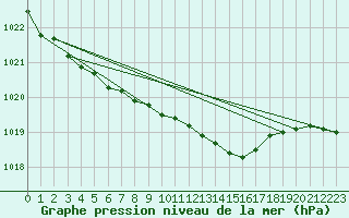 Courbe de la pression atmosphrique pour Horn