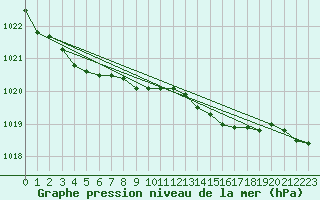 Courbe de la pression atmosphrique pour Fair Isle