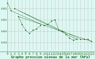 Courbe de la pression atmosphrique pour Charmant (16)