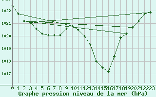 Courbe de la pression atmosphrique pour Tarifa