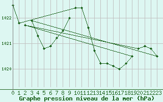 Courbe de la pression atmosphrique pour Figari (2A)