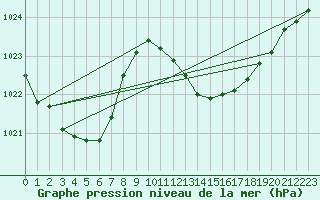 Courbe de la pression atmosphrique pour Solenzara - Base arienne (2B)
