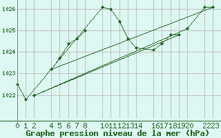 Courbe de la pression atmosphrique pour Bujarraloz