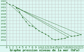 Courbe de la pression atmosphrique pour Verneuil (78)