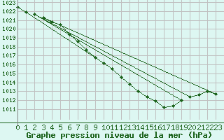 Courbe de la pression atmosphrique pour Chieming