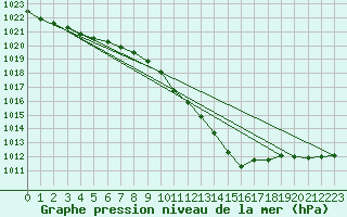 Courbe de la pression atmosphrique pour South Uist Range