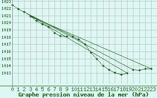 Courbe de la pression atmosphrique pour Avord (18)