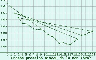 Courbe de la pression atmosphrique pour Coleshill