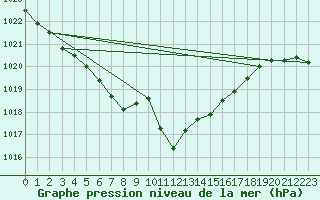 Courbe de la pression atmosphrique pour Chur-Ems