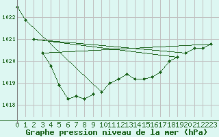 Courbe de la pression atmosphrique pour Hvide Sande