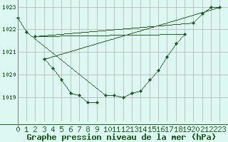 Courbe de la pression atmosphrique pour Marnitz