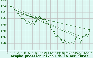 Courbe de la pression atmosphrique pour Bilbao (Esp)