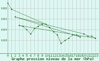 Courbe de la pression atmosphrique pour Lans-en-Vercors (38)