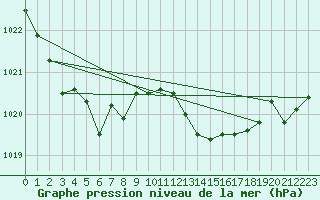Courbe de la pression atmosphrique pour Roujan (34)