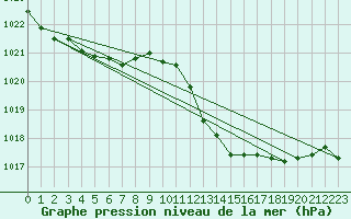 Courbe de la pression atmosphrique pour Bziers Cap d