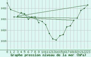 Courbe de la pression atmosphrique pour Schauenburg-Elgershausen