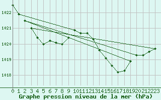 Courbe de la pression atmosphrique pour Xert / Chert (Esp)