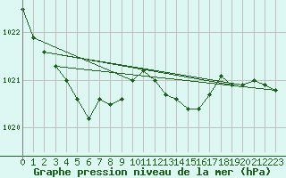 Courbe de la pression atmosphrique pour Laqueuille (63)