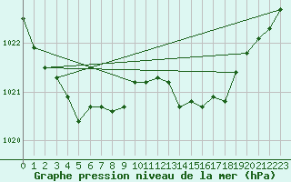 Courbe de la pression atmosphrique pour Saint-Philbert-sur-Risle (Le Rossignol) (27)