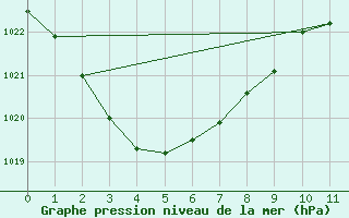 Courbe de la pression atmosphrique pour Williamson