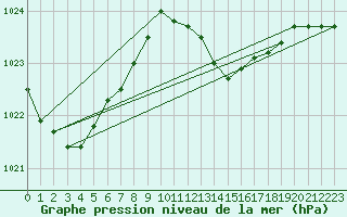 Courbe de la pression atmosphrique pour Manston (UK)