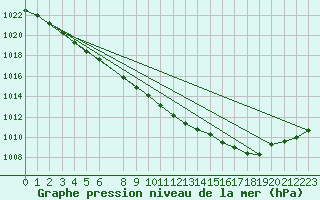 Courbe de la pression atmosphrique pour Evreux (27)