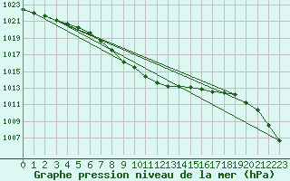 Courbe de la pression atmosphrique pour Flakkebjerg