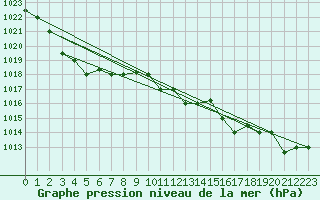 Courbe de la pression atmosphrique pour Akureyri