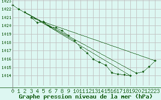 Courbe de la pression atmosphrique pour Vanclans (25)