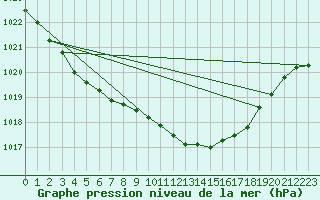 Courbe de la pression atmosphrique pour Bremerhaven