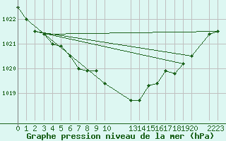 Courbe de la pression atmosphrique pour Fet I Eidfjord