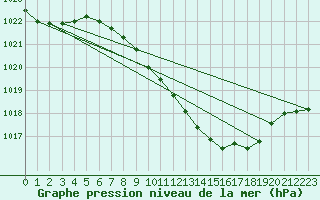 Courbe de la pression atmosphrique pour Nyon-Changins (Sw)