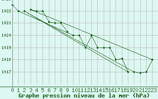 Courbe de la pression atmosphrique pour Orsk