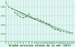 Courbe de la pression atmosphrique pour Ploumanac