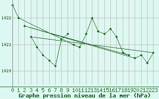 Courbe de la pression atmosphrique pour Orlu - Les Ioules (09)
