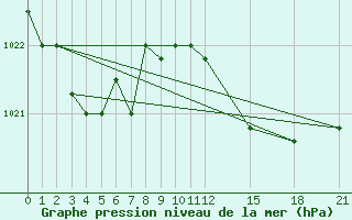 Courbe de la pression atmosphrique pour Capri