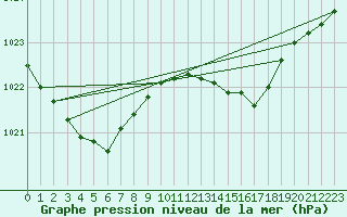 Courbe de la pression atmosphrique pour Cap Bar (66)