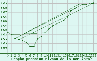 Courbe de la pression atmosphrique pour Geisenheim