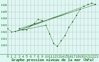 Courbe de la pression atmosphrique pour Chur-Ems