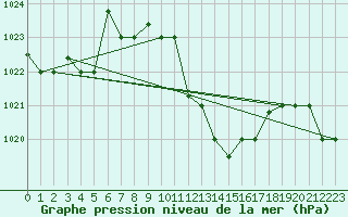 Courbe de la pression atmosphrique pour Gafsa