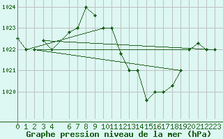 Courbe de la pression atmosphrique pour Jendouba
