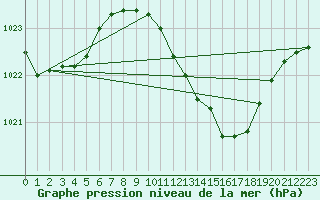 Courbe de la pression atmosphrique pour Andau