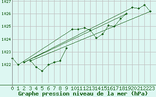 Courbe de la pression atmosphrique pour Llanes