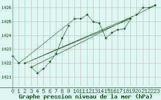 Courbe de la pression atmosphrique pour Leucate (11)