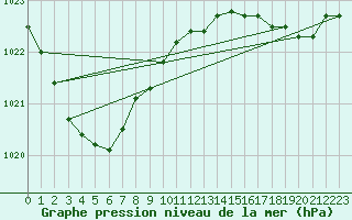 Courbe de la pression atmosphrique pour Biscarrosse (40)