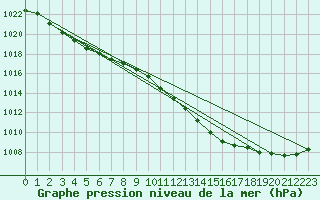 Courbe de la pression atmosphrique pour Avord (18)