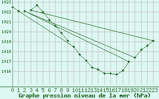 Courbe de la pression atmosphrique pour Thun