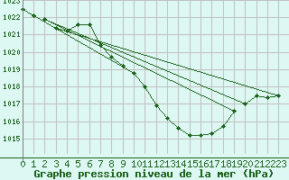 Courbe de la pression atmosphrique pour Aigle (Sw)